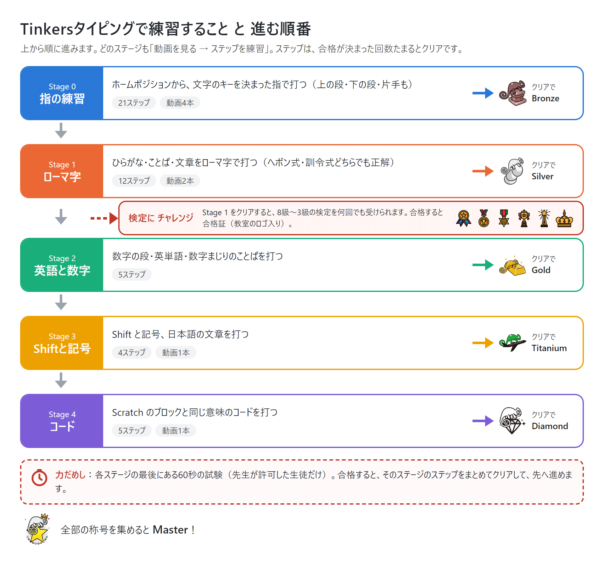 練習すること と 進む順番